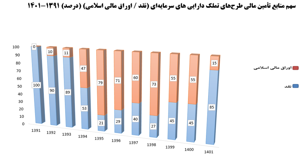 عملکرد کمسابقه دولت سیزدهم در پرداخت بودجه عمرانی/ سهم تخصیص نقدی به ۸۵ درصد رسید