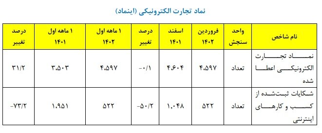 کاهش ۷۳ درصدی شکایات از کسبوکارهای دارای اینماد در فروردین ۱۴۰۲