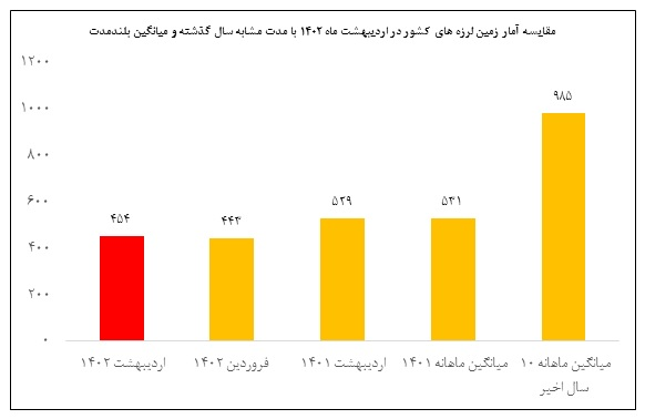 ایران اردیبهشت ماه بیش از ۴۵۰ بار لرزید