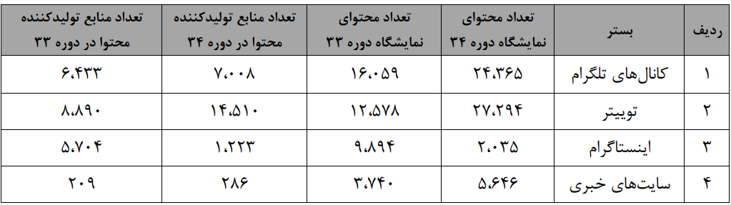 نمایشگاه کتاب۳۴؛ کاربران فضای مجازی چه گفتند؟