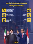 İran ve Endonezya arasında hangi alanlarda işbirliği anlaşmaları imzalandı?
