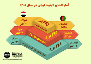 اینفوگرافیک | وضعیت اتباع در دومین استان از نظر میزان پذیرش