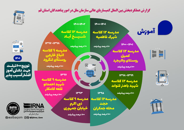 اینفوگرافیک | وضعیت اتباع در دومین استان از نظر میزان پذیرش