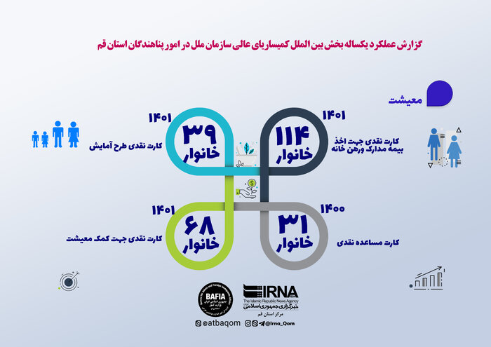 اینفوگرافیک | وضعیت اتباع در دومین استان از نظر میزان پذیرش