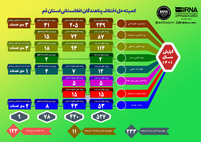 اینفوگرافیک | وضعیت اتباع در دومین استان از نظر میزان پذیرش