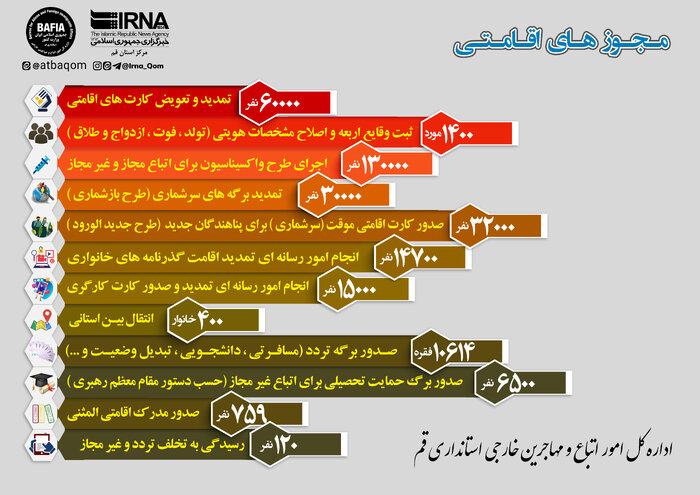 اینفوگرافیک | وضعیت اتباع در دومین استان از نظر میزان پذیرش