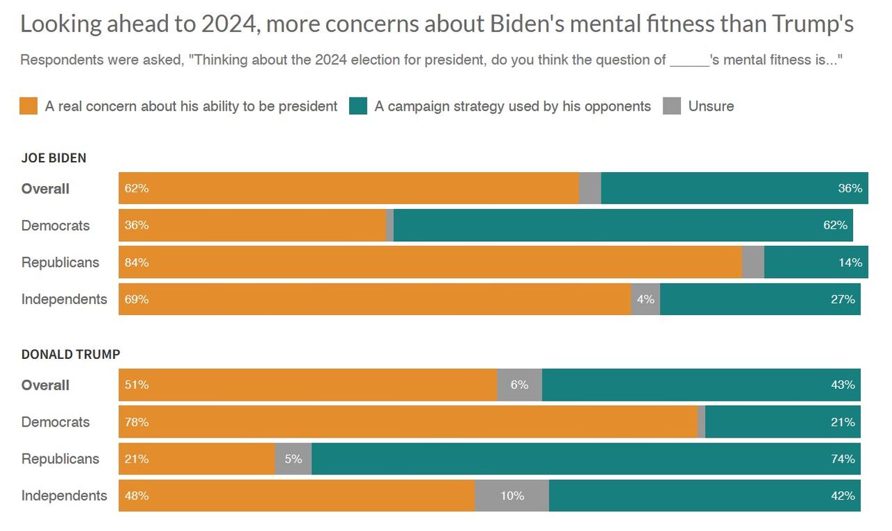 نتایج یک نظرسنجی؛ رأیدهندگان آمریکایی نگران آمادگی ذهنی بایدن و ترامپ هستند