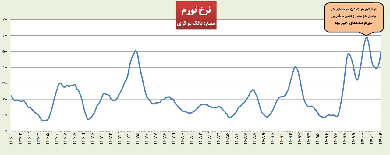 ادعای کذب ثبت بالاترین تورم در دولت سیزدهم/ روحانی و رفسنجانی رکوردداران تورم هستند