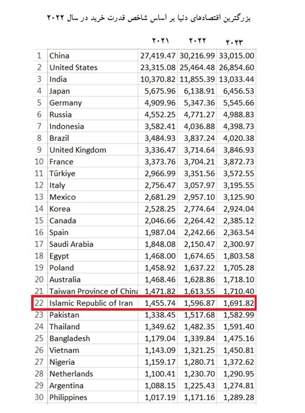 جایگاه ۲۲ ایران در میان بزرگ‌ترین اقتصادهای دنیا به استناد آمار کدام نهاد بین‌المللی است؟ 