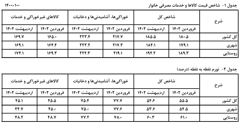 تورم نقطه به نقطه در اردیبهشت ماه کاهشی شد