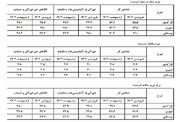 تورم نقطه به نقطه در اردیبهشت ماه کاهشی شد