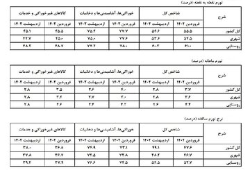 تورم نقطه به نقطه در اردیبهشت ماه کاهشی شد