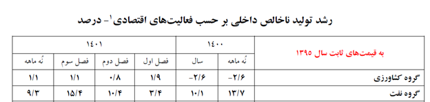 تناقض همتی درباره رشد صادرات نفت در دولت سیزدهم