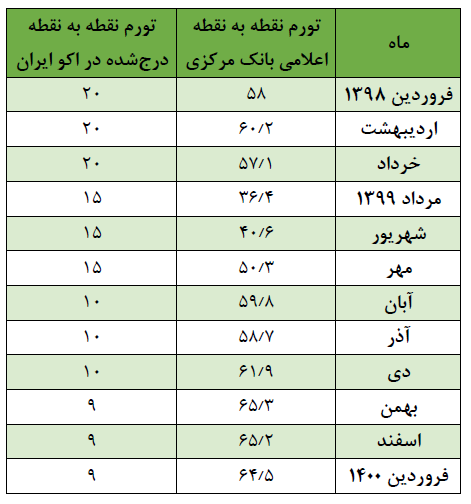 جعل آمار تورم توسط منتقدان دولت/ تورم ۶۵ درصدی دولت قبل کمتر از ۱۰ درصد شد!