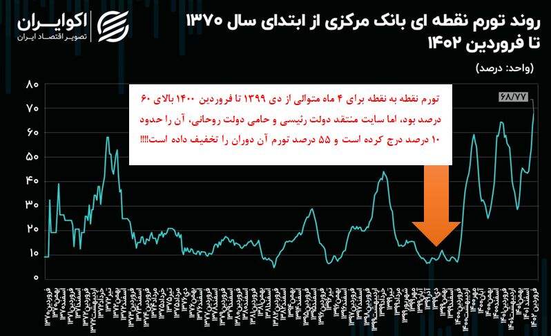 جعل آمار تورم توسط منتقدان دولت سیزدهم/ تورم ۶۵ درصدی دولت قبل کمتر از ۱۰ درصد شد!