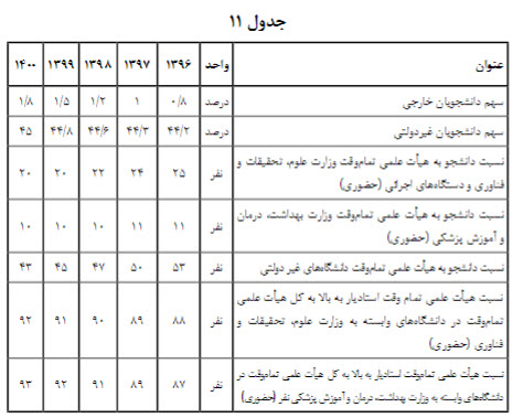 آموزش عالی در افق ۱۴۰۶؛ تحصیل رایگان نخبگان، مهارت‌آموزی و افزایش دانشجویان خارجی