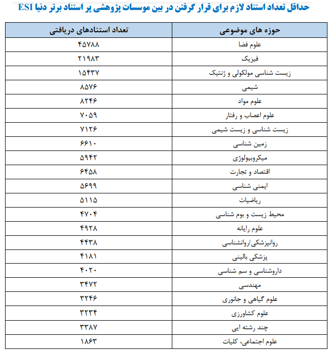 هفت مرکز علمی اصفهان در زمره یک درصد برتر جهان قرار گرفتند