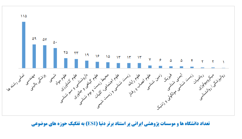 هفت مرکز علمی اصفهان در زمره یک درصد برتر جهان قرار گرفتند
