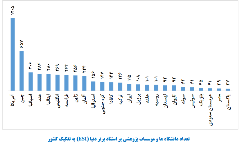 هفت مرکز علمی اصفهان در زمره یک درصد برتر جهان قرار گرفتند