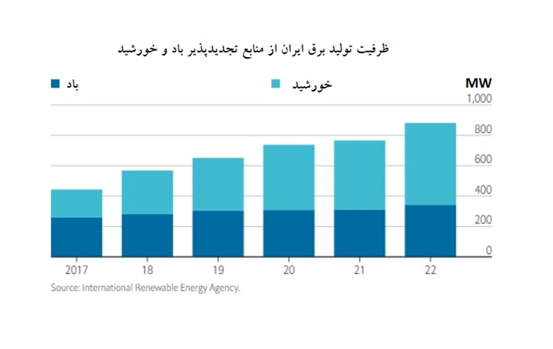 گزارش اکونومیست از توجه دوباره ایران به تولید برق تجدیدپذیر در دولت سیزدهم
