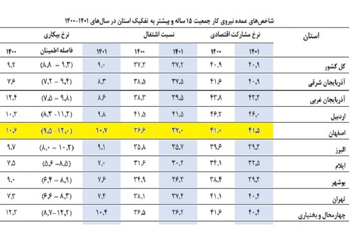 نرخ بیکاری اصفهان در سال ۱۴۰۱ به ۱۰.۷ درصد رسید