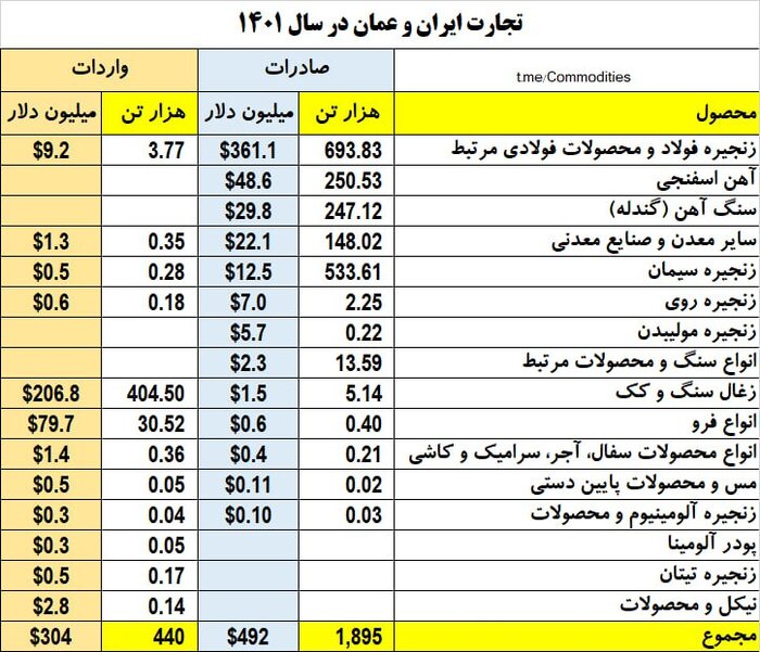 تجارت ۸۰۰ میلیون دلاری زنجیره معدن ایران و عمان