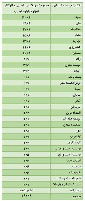 بانکها ۱۶۲ هزار میلیارد تومان وام به کارکنانشان دادند