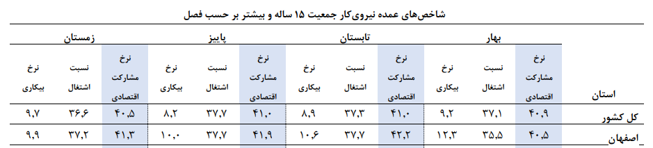 بهبود ۲ شاخص عمده اشتغال در کنار افزایش یک‌دهم درصدی آمار بیکاران اصفهانی