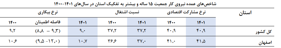 بهبود ۲ شاخص عمده اشتغال در کنار افزایش یک‌دهم درصدی آمار بیکاران اصفهانی