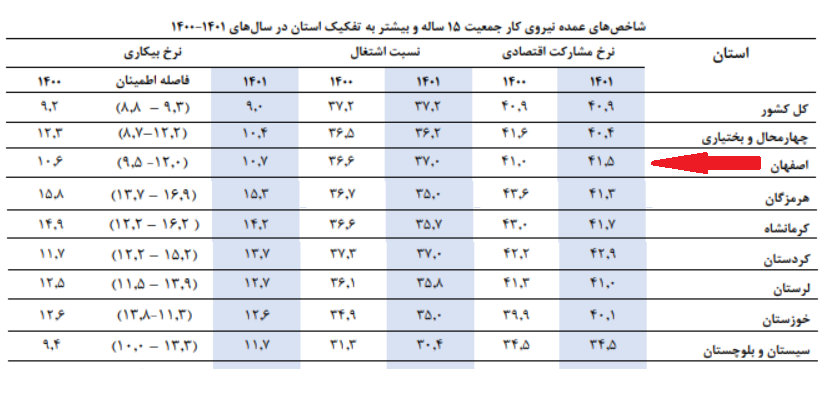 بهبود ۲ شاخص عمده اشتغال در کنار افزایش یک‌دهم درصدی آمار بیکاران اصفهانی