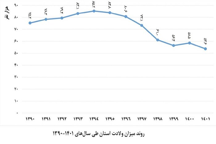 نگاهی به جمعیت اصفهان، کاهش تولد و ورود به مرحله سالمندی از سال ۱۴۱۵