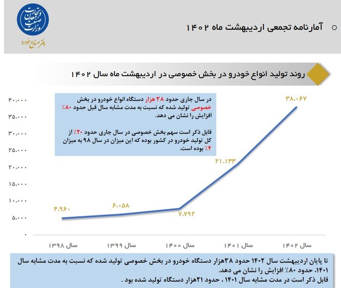 شرکتهای خصوصی در ۲ ماه امسال چند دستگاه خودرو تولید کردند؟