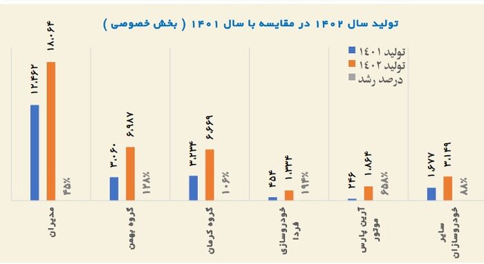 شرکتهای خصوصی در ۲ ماه امسال چند دستگاه خودرو تولید کردند؟
