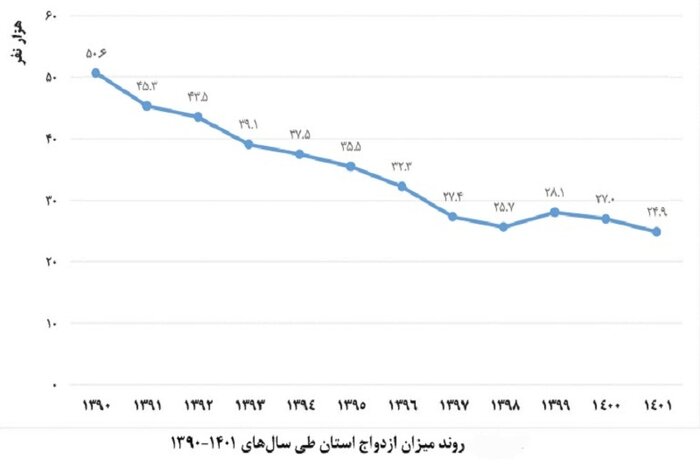 نگاهی به جمعیت اصفهان، کاهش تولد و ورود به مرحله سالمندی از سال ۱۴۱۵