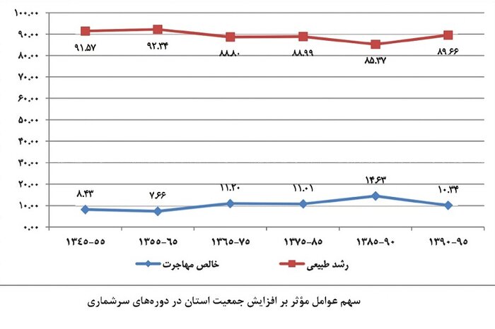 نگاهی به جمعیت اصفهان، کاهش تولد و ورود به مرحله سالمندی از سال ۱۴۱۵