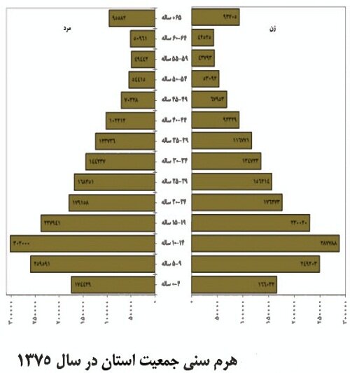 نگاهی به جمعیت اصفهان، کاهش تولد و ورود به مرحله سالمندی از سال ۱۴۱۵