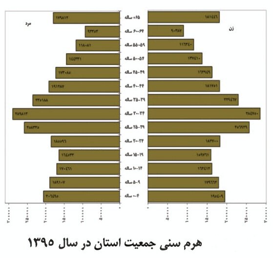 نگاهی به جمعیت اصفهان، کاهش تولد و ورود به مرحله سالمندی از سال ۱۴۱۵