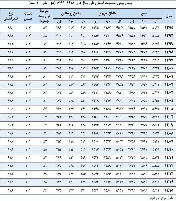 نگاهی به جمعیت اصفهان، کاهش تولد و ورود به مرحله سالمندی از سال ۱۴۱۵