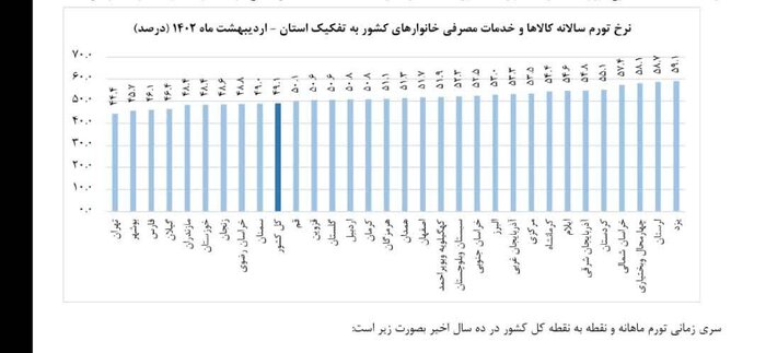 دولت سیزدهم ترمز تورم مازندران را کشید