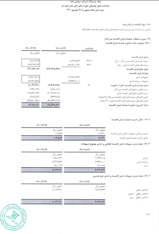 بانک پاسارگاد ۶۸ درصد تسهیلات قرضالحسنه را به کارکنان خودش داد