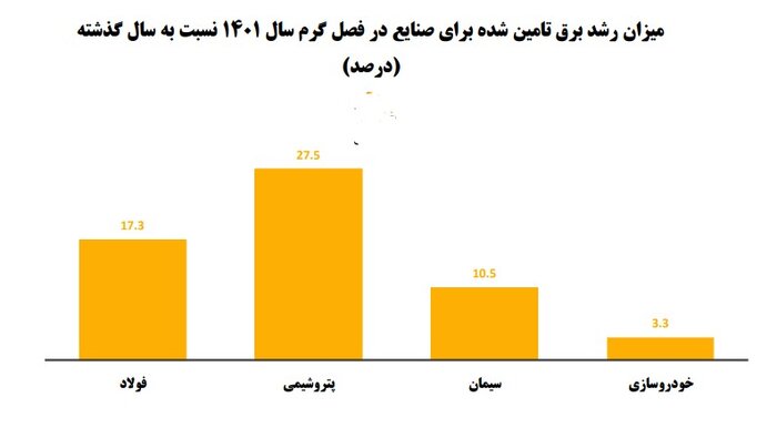 رشد تولید صنایع با وجود اعمال برخی محدودیت‌های برقی در سال گذشته