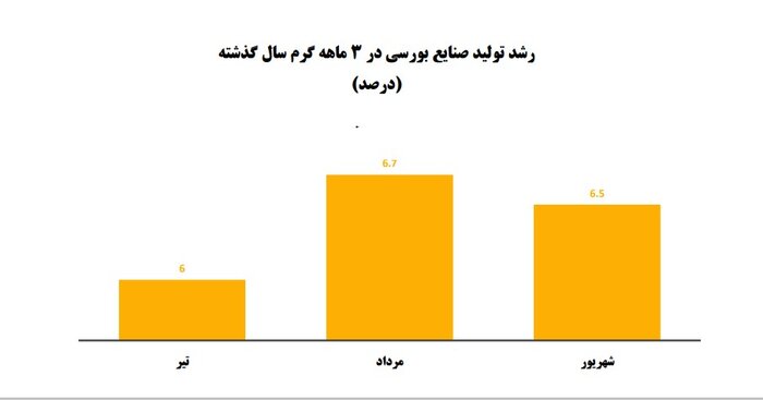 رشد تولید صنایع با وجود اعمال برخی محدودیت‌های برقی در سال گذشته