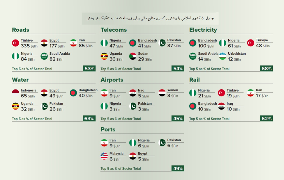 جزییات کسری مالی ایران و سایر کشورهای اسلامی برای توسعه زیرساخت‌ها تا ۲۰۴۰