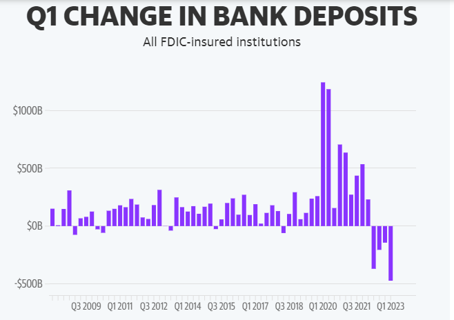 رکورد کاهش سپردههای بانکی آمریکا در ۴ دهه اخیر
