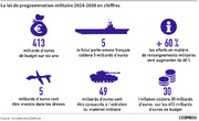 Budget militaire en France : Macron fait le choix des canons plutôt que celui du pain