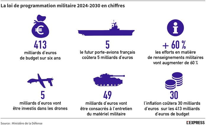 Un budget militaire français de 413 milliards d'euros sur 7 ans