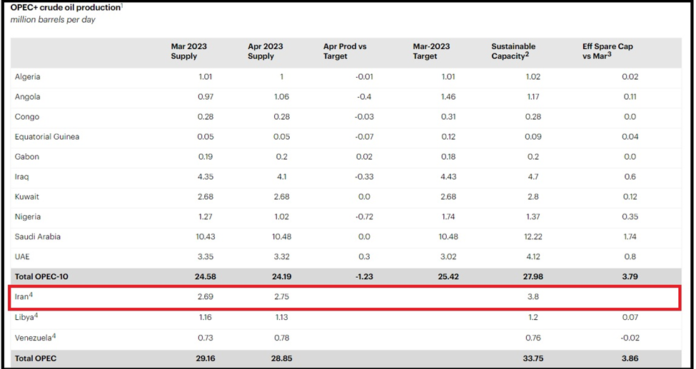 آآژانس بینالمللی انرژی: تولید روزانه نفت ایران ۶۰ هزار بشکه افزایش یافت