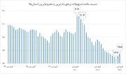 کاهش نابرابری اعطای تسهیلات بانکی در دولت سیزدهم