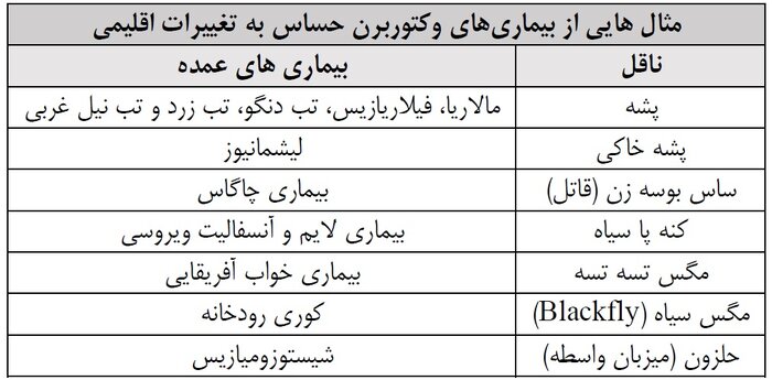 آیا نظام سلامت ایران توانایی مدیریت تغییر اقلیم را دارد؟