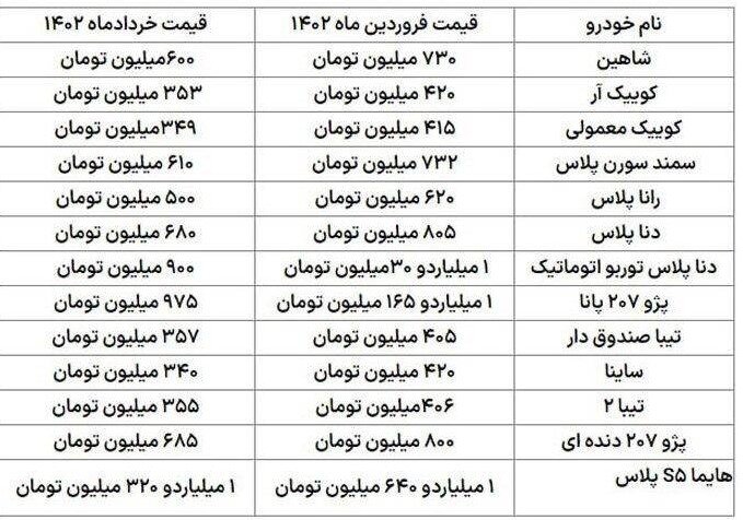 قیمت خودرو همچنان بر مدار نزول/ قیمت هایما ۳۲۰ میلیون تومان پایین آمد